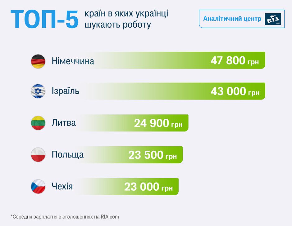 Які країни обирають українці і що пропонують роботодавці